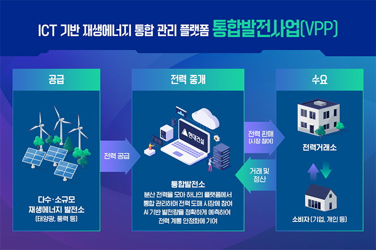 공급 다수,소규모 재생에너지 발전소(태양광, 풍력 등)-전력 공급-전력중개 통합발전소 분산 전력을 모아 하나의 플랫폼에서 통합 관리하며 전력 도매 시장에 참여 AI기반 발전량을 정확하게 예측하여 전력 계통 안정화에 기여-전력판매(시장참여)/거래 및 정산-수요 전력거래소 소비자(기업, 개인 등)